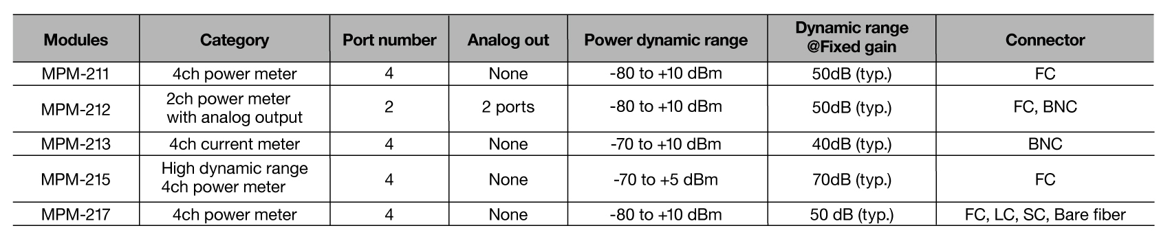 Comparison Chart for Modules
