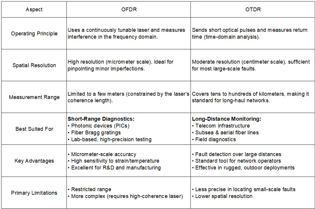 OFDR-OTDR