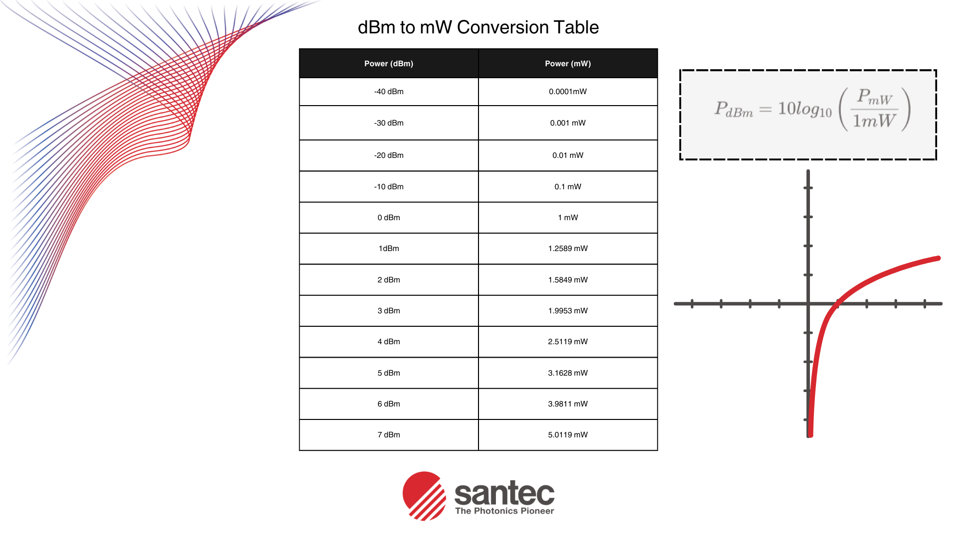 MW To DBm Conversion Table | MW To DBm Calculator | MW To DBm Math…